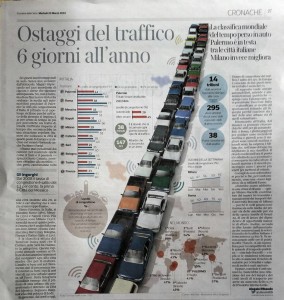 Palermo città italiana con più tempo perso nel traffico. Articolo del Corriere della Sera.