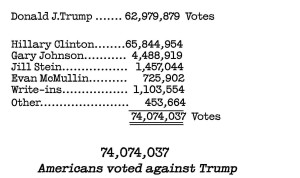 Risultati elettorali finali delle Presidenziali-USA. Il 54% degli elettori non ha votato Trump, con uno scarto di oltre 11 milioni di voti.