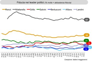 Andamento fiducia nei leader politici iitaliani, da Istituto Ixé
