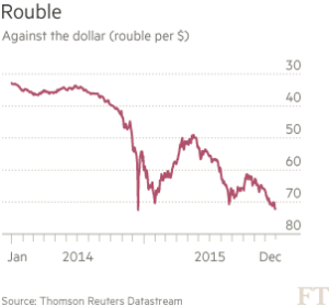 Cambio rublo-dollaro nel 2014-2015. Grafico tratto dal Financial Times