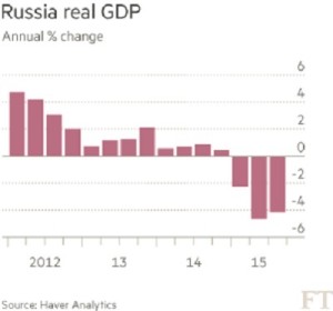 GDP Russia G