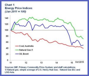 Fonte IMF (FMI)