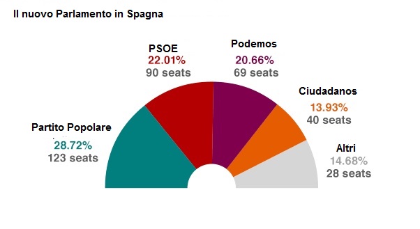 Spagna Elezioni 2015 seggi parlamento da BBC IT