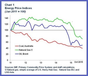 La discesa dei prezzi del petrolio e dell'energia in un recente grafico del FMI