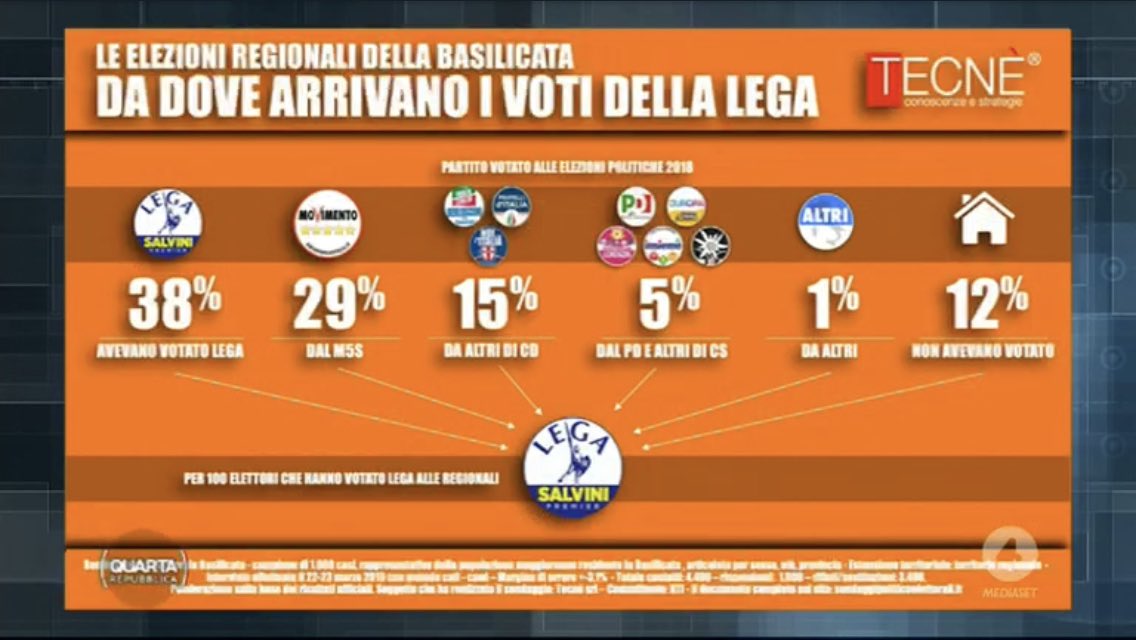 sondaggi-elettorali-tecne-basilicata