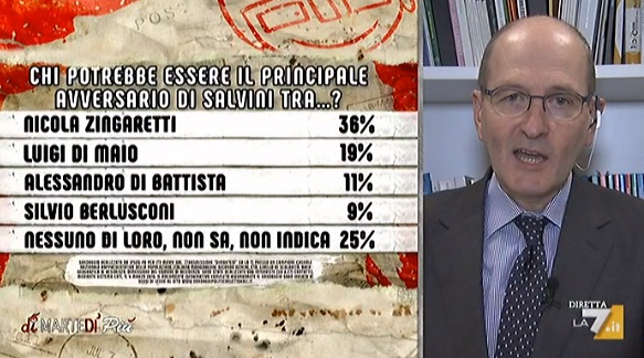 sondaggi-politici-ipsos-zingaretti