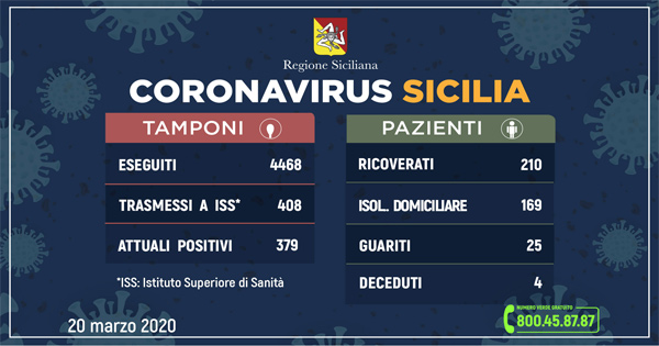 Coronavirus in Sicilia dati ufficiali 20 marzo 2020