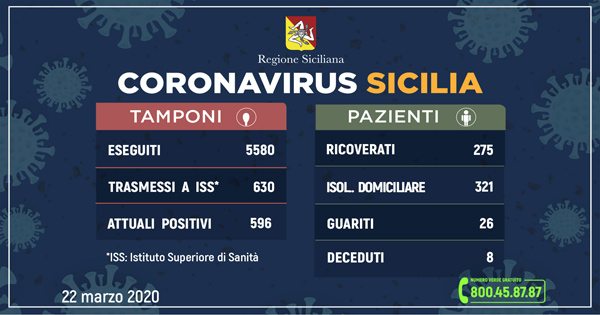 Coronavirus in Sicilia dati ufficiali 22 marzo 2020