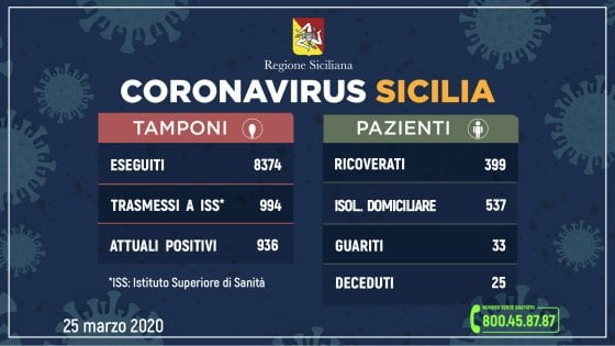 Coronavirus in Sicilia dati ufficiali 25 marzo 2020