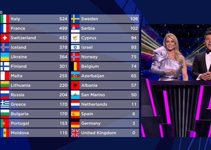Brexit zero benefits even at Eurovision Song Contest 2021