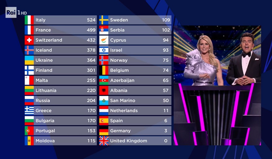 Brexit zero benefits even at Eurovision Song Contest 2021